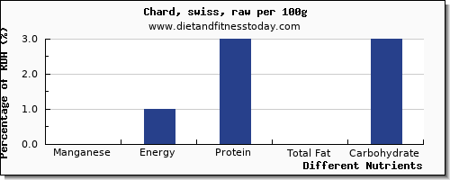 chart to show highest manganese in swiss chard per 100g